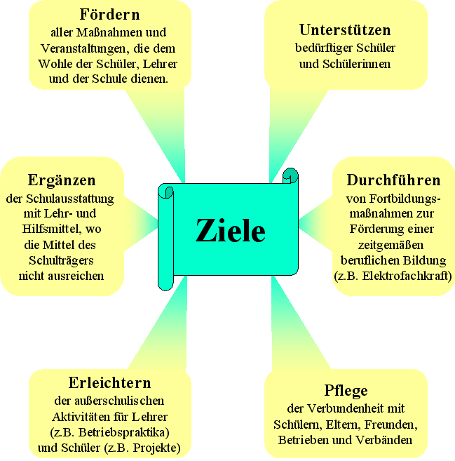 Minimap der Ziele des Vereins der Freunde und Förderer der Gewerblichen Schule Ehingen e.V.